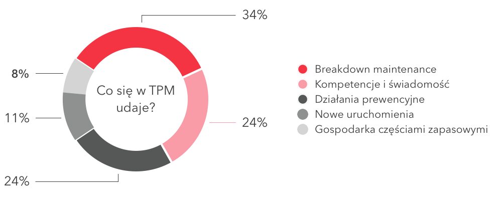 Sukcesy TPM - wykres z danymi